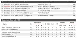 Soutenez le PVBC Basket Club de Voiron 38