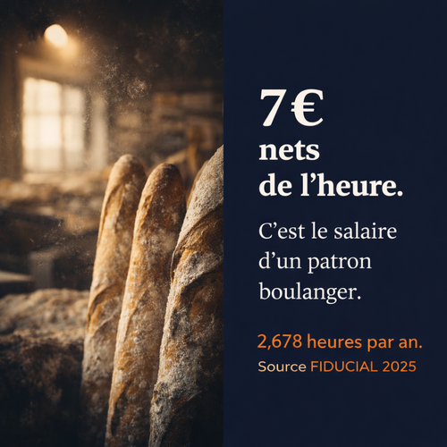 7 � nets de l'heure. C'est le salaire d'un patron boulanger