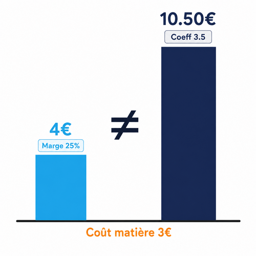 Coefficient et marge : comment passer de l'un &agrave; l'autre ?
