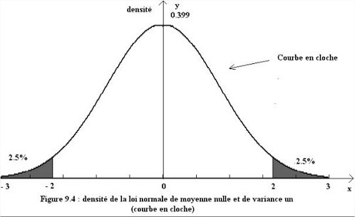 La loi normale de GAUSS - Courbe en cloche