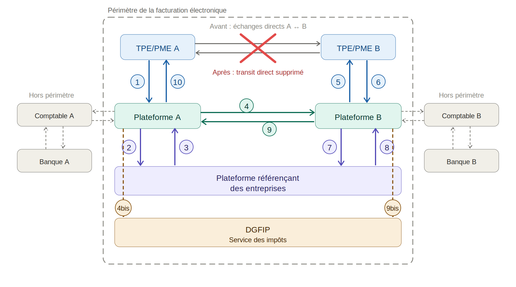 Sch&eacute;ma des flux de la facturation &eacute;lectronique entre entreprise A, entreprise B, plateformes agr&eacute;&eacute;es, annuaire de r&eacute;f&eacute;rencement et DGFIP