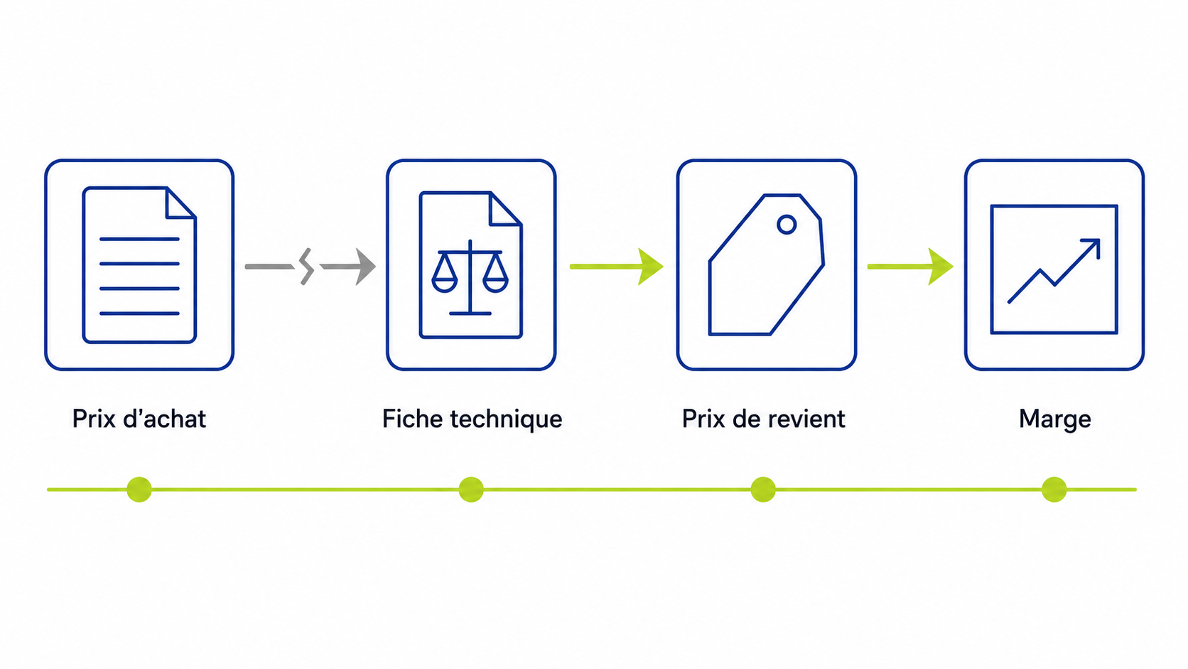 Cha&icirc;ne de calcul en quatre &eacute;tapes reliant le prix d'achat &agrave; la fiche technique, puis au prix de revient et &agrave; la marge, dont le premier maillon est rompu lorsque le prix d'achat n'est plus suivi